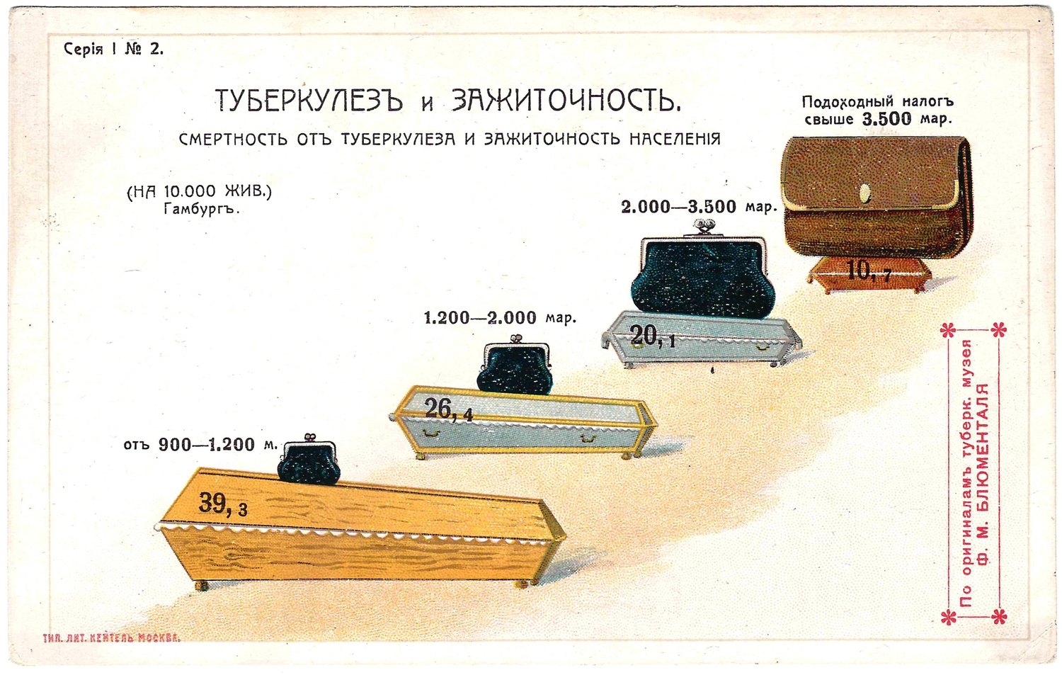 Открытка «Туберкулёз и зажиточность».  Издание по оригиналам туберкулёзного музея Ф.М. Блюменталя, нач. XX века.